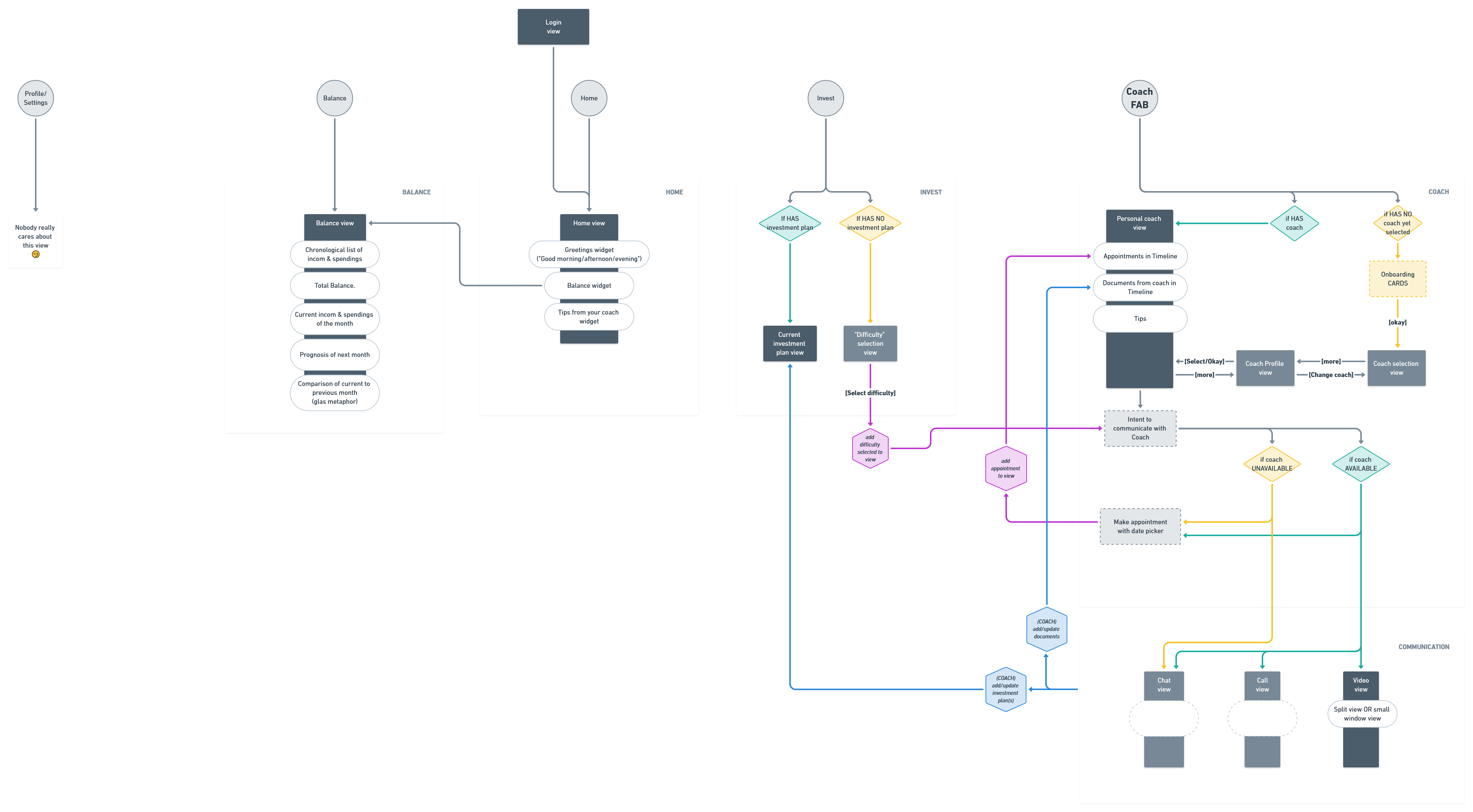 YOCO application structure