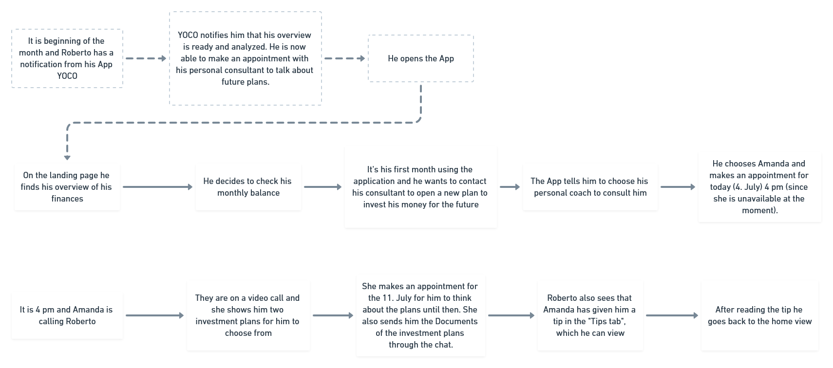 YOCO user flow diagram